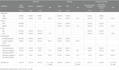 Risk behaviors and well-being among Egyptian and Roma adolescents in Albania during the COVID-19 pandemic: Vulnerability and resilience in a positive youth development perspective